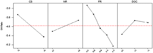 Figure 4. S/N ratio for surface roughness.