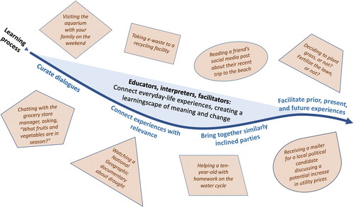 Figure 2. Everyday-life environmental learningscape: Educators and interpreters play influential roles in learningscapes, connecting everyday-life experiences through, for example, curating dialogues, facilitating experiences, and bringing together groups in ways that help make meaning and illuminate avenues to change.