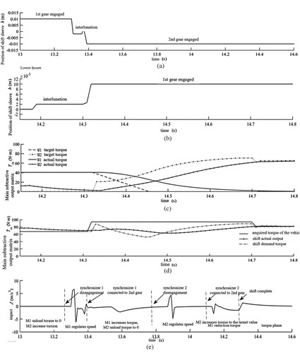 Figure 12. DM1-1 mode switching DM2-2 mode simulation results. (a) Synchronizer 1 binding sleeve position (b) Synchronizer 2 binding sleeve position (c) M1, M2 torque following situation (d) Output torque during mode switching (e) Impact degree during mode switching.