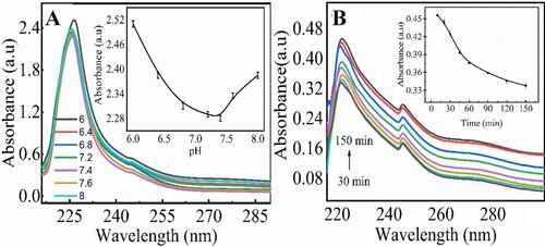 Figure 5. Optimization of analytical paprametrs for removal of creatinine at magnetic chitosan membrane: pH optimization from 6.0 to 8.0 (A), time optimization from 30 to 150 min (B). Experimetal conditions: creatinine 70 µM, magnetic chitosan membrane 6 cm × 6 cm, 0.1 M PBS, pH (6.0, 6.4, 6.8, 7.2, 7.4, 7.6, 8.0), wavelength range 200–800 nm. Errors bars are added for N = 3 replicates (SD± 0.05). Inset shows the linear calibration plot for the corresponding parameter.