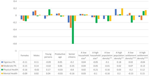 Figure 9. Effects of the socio-demographic and built environment on physical health and PA work. *A low household size is defined as households with ≤ 4 household numbers, whereas a high household size is defined as households with > 4 household numbers. ** Low and high population densities are defined as areas with ≤ 12,000 people/km2 and >12,000 people/km2. *** Low and high settlement densities are defined as areas with ≤ 0.35 and > 0.35.