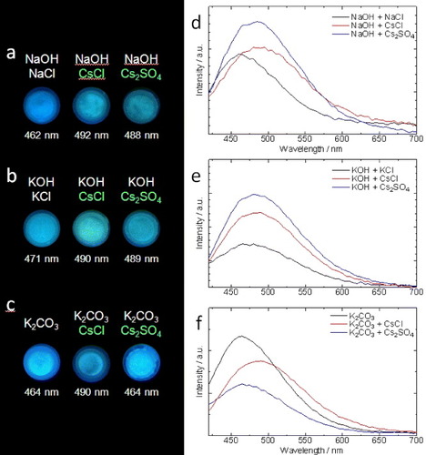 Figure 4. Photographs (a)–(c) and spectra of fluorescence change (d)–(f) of a mixture of 1 and alkali metal salt under UV irradiation (365 nm) after addition of a drop of methanol. Fluorescence change of a powder mixture of 1 and Cs+ under basic conditions after spraying with methanol. Numbers in panels (a)–(c) indicate the wavelength of the fluorescence maximum.
