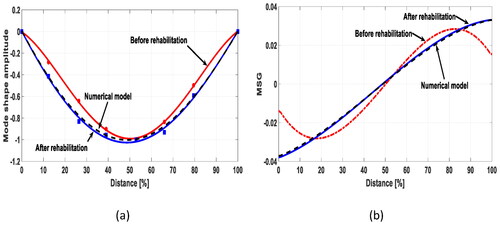 Figure 16. Damage indicators before and after rehabilitation; (a) fitted 1st bridge mode shape; (b) Mode Shape Gradient (MSG).