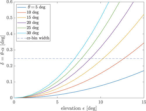 Figure 9. Difference between azimuth θ and cross-range α as the function of elevation angle ∈ for different θ.