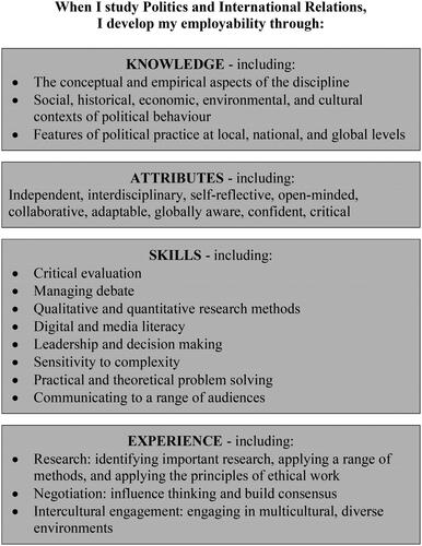 Figure 1. Student-facing statement of Politics and International Relations innate employability value.