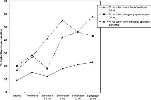 Figure 1 Changes in bladder diary variables in a phase 2, solifenacin dose finding study.
