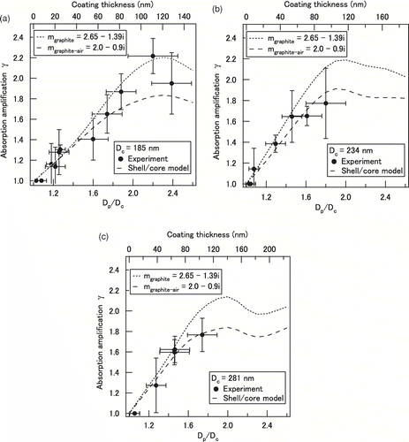 FIG. 5 Observed absorption amplification factor (γ) for organics-coated graphite particles with D c of (a) 185, (b) 234, and (c) 281 nm. The bottom axis shows the median of the shell/core diameter ratio (D p/D c) and the top axis shows the coating thickness (nm). Shell/core model calculations are also shown for m graphite and m graphite-air.