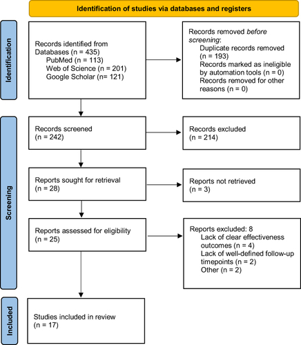 Figure 1 PRISMA Flowchart of study selection. The diagram illustrates the process used to retrieve, assess, and either select or exclude relevant studies from the databases. Adapted from Moher D, Liberati A, Tetzlaff J, Altman DG; PRISMA Group. Preferred reporting items for systematic reviews and meta-analyses: the PRISMA Statement. Open Med. 2009;3(3):e123–e130. doi:10.1136/bmj.327.7423.1083.Citation20