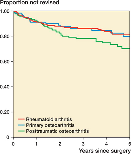 Figure 4. Estimated cumulative survival for ankles replaced due to rheumatoid arthritis and osteoarthritis (the two upper curves). The lower curve represents the survival rate for ankles replaced due to posttraumatic osteoarthritis.