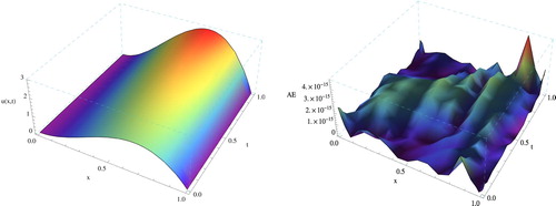 Figure 1. The space–time graph of approximate solution (left) and AE (right) at N = M = 4 for Example 1.