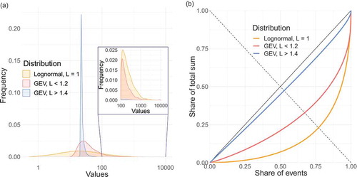 Figure 8. Three example distributions: density plots with log-scaled x axis (left) and the corresponding Lorenz curves (right).