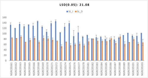 Figure 1. Interaction of 30 maize accessions with error bars representing standard error for the trait ‘shoot length’ under irrigated (SL_I) and drought (SL_D) conditions. Interaction is significant at p ≥ .001.