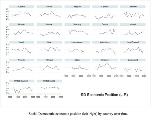 Figure 3. Social democratic economic position by country, 1965–2019.