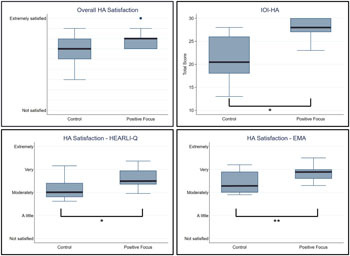 Figure 3. Two weeks post-fitting hearing aid outcome scores on the four scales. The EMA satisfaction ratings were averaged within each individual prior to box plot visualisation, in order to give each participant the same weight. The significant differences are indicated by *(p <.05) and **(p <.01).