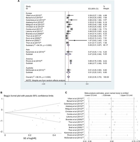 Figure 1 Data statistics on PFS using univariate analysis.