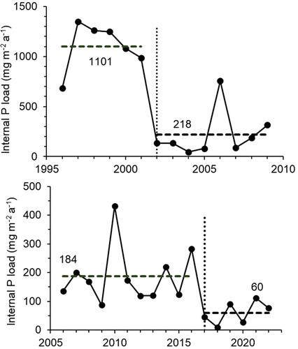 Figure 4. Net internal P loading in Kirkkojärvi (top; 1996–2009) and Littoistenjärvi (bottom; 2006–2022). Average loadings before and after the chemical treatment indicated by broken lines. Vertical dotted lines show year of chemical treatment.