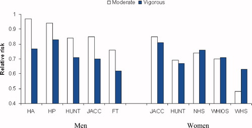 Figure 1. Intensity of physical activity and risk of cardiovascular disease in men and women. In each of these prospective cohort studies, the reference group is sedentary or inactive, and vigorous activity required ≥6 METs. The most conservative multivariate relative risk is cited. HA is the 15-year Harvard Alumni Health Study of 13,485 men (Lee & Paffenbarger, Citation2000); HP is the 12-year Health Professionals' Follow-Up Study of 44,452 men (Tanasescu, Leitzmann, Rimm, & Hu, Citation2003); HUNT is the 16-year Hunt Study, Norway, of 27,143 men and 28,929 women (Wisloff et al., Citation2006); JACC is the 10-year Japanese Collaborative Cohort Study of 31,023 men and 42,242 women (Noda et al., Citation2005); FT is the 17-year Finnish Twin Cohort of 7925 men (Kujala, Kaprio, Sarna, & Koskenvuo, Citation1998); NHS is the 8-year Nurses' Health Study of 70,102 women (Hu et al., Citation1999); WHIOS is the 3-year Women's Health Initiative Observational Study of 73,743 post-menopausal women (Manson et al., Citation2002); and WHS is the 5-year Women's Health Study of 39,372 women (Lee, Rexrode, Cook, Manson, & Buring, Citation2001).