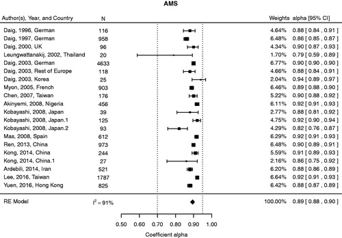 Figure 2. Forest plot of the alpha coefficients of the AMS scale using a RE model.