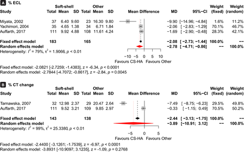 Figure 5 Forest plot of meta-analysis results for Soft-shell versus other OVDs. (A) Comparison between Soft-shell and other OVDs for percent ECL. (B) Comparison between Soft-shell and other OVDs for percent CT change.