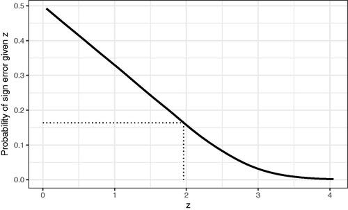 Figure 6. The probability that the latent effect is in the opposite direction conditional on z.