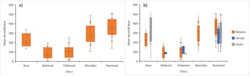 Figure 10. Values of shear stress calculated for sub-zones within cross-sections for different effects on the plants of the 2012 peak flow, a) Retama, b) Retama, shrubs and herbs.