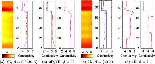 Figure 14. Estimated conductivities (Case 4). (a) 3D reconstruction (b) 3D/1D reconstruction (c) 2D reconstruction (d) 1D reconstruction (length of the homogeneous regions is 30 cm).