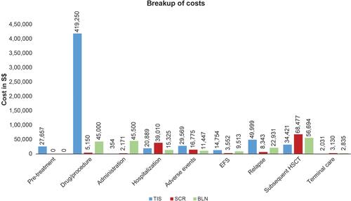 Figure 3 Detailed cost breakdown of TIS, SCR and BLN arms demonstrating the key cost drivers.