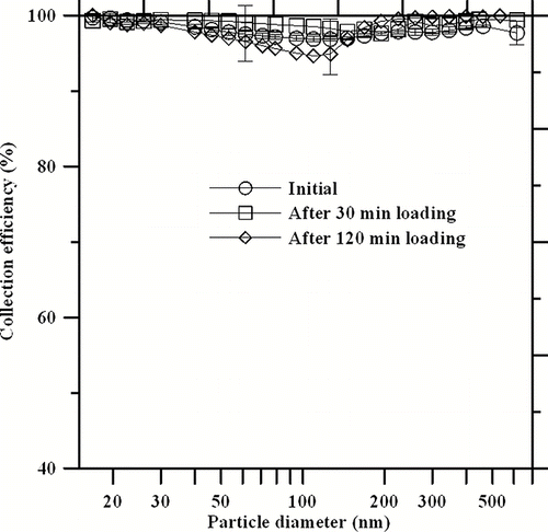 FIG. 8 Collection efficiency for corn oil particles in the wet ESP at different TiO2 nanopowder loadings. The applied voltage and aerosol flow rate are 4.3 kV and 5 L/min, respectively.