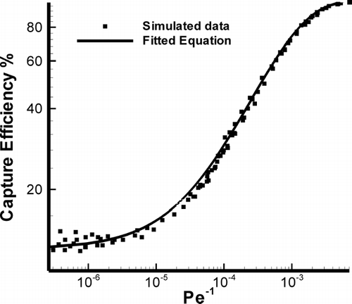 FIG. 13 A fitted equation for capture efficiency (η = 100(1 − 0.88e − 218Pe− 0.75 ) based Pe = Q/DLs.