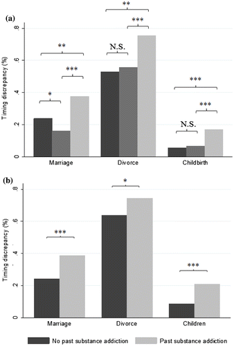 Figure 6 Timing reporting discrepancies regarding marriage, divorce, and childbirth by characteristics of the respondent specific to the offender sample.