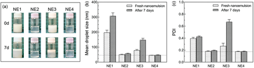 Figure 2. (a) appearance of four groups of PO/SA nanoemulsions, (b) mean droplet size of different nanoemulsions at day0 (6h) and day7 (174h), and (c) PDI of different nanoemulsions at day0 (6h) and day7 (174h).