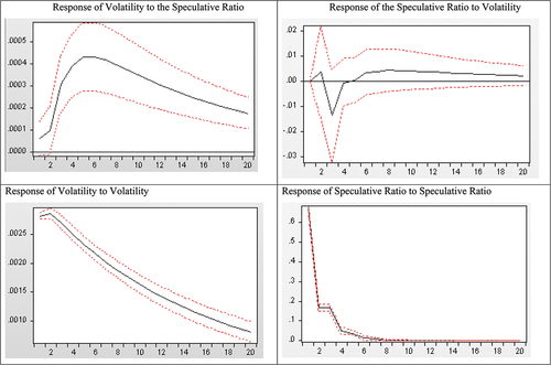Figure 6. Impulse Response Functions (Speculative Ratio and Volatility).