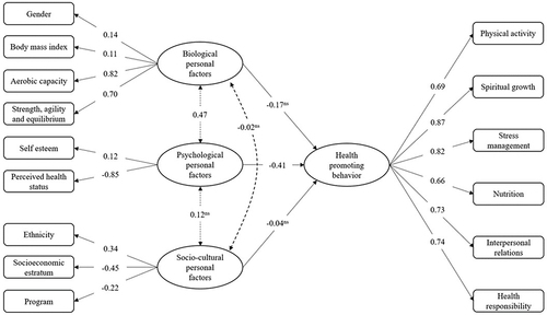 Figure 2 Structural model with personal factors related to health promoting behavior in university students.