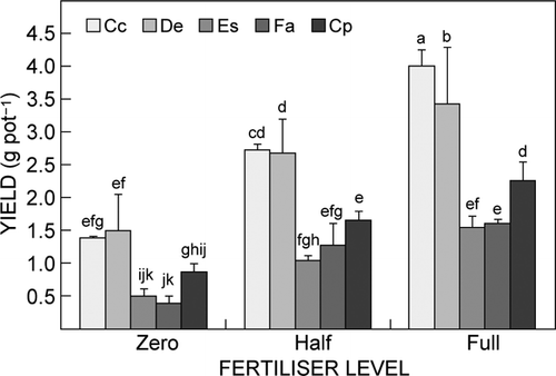 Figure 1:  Mean yield (±SD; n = 3) of foliage biomass of Cenchrus ciliaris (Cc), Digitaria eriantha (De), Eragrostis superba (Es), Fingeruthia africana (Fa) and Cymbopogon plurinodis (Cp) grown in tailings from the Pering Pb/Zn Mine at three levels of fertiliser: Zero = no fertiliser; Half =50 kg N ha−1, 75 kg P ha−1 and 50 kg K ha−1; Full =100 kg N ha−1, 150 kg P ha−1 and 100 kg K ha−1. Different letters indicate a significant difference between means (LSD5% = 0.52; coefficient of variation = 4.7%)