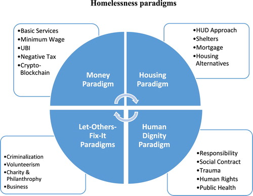 Figure 2. Homelessness paradigms. Originally appeared in Changing the Paradigm of Homelessness (2019) by Yvonne Vissing, Christopher G. Hudson, and Diane Nilan (Routledge), Figure 6.1: “A Visual Diagram of the Paradigms and Sub-components That Will Be Provided in the Remainder of Part II.” Reproduced with permission of The Licensor through PLSclear.