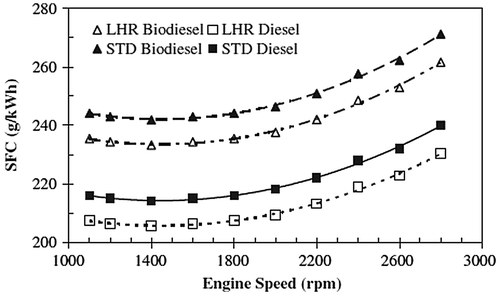 Figure 3. Variations of brake-specific fuel consumption vs. engine speed (Hasimoglu Citation2012).
