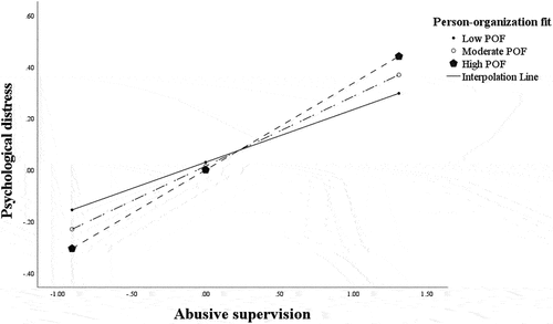 Figure 2. Simple slopes of abusive supervision on psychological distress at different levels of P-O fit.