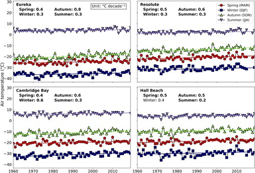 Fig. 11 Interannual variability of air temperature by all four seasons at four sites within the Canadian Arctic. Bold values indicate significance at 95% confidence level.