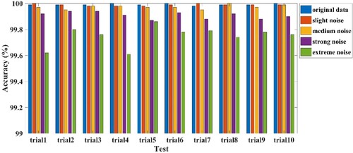 Figure 9. The repeated diagnosis results in denoised data with different noise levels.