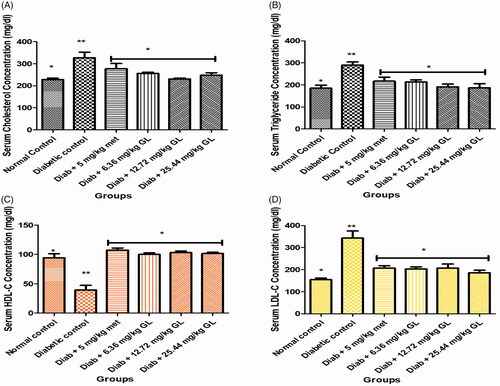 Figure 4. Serum lipid profile level of alloxan-induced diabetic rat after administration of G. latifolium leaf. Values are expressed as mean ± standard deviation (SD) of eight replicates. Bar with the same * are not significantly different at p > 0.05. Bar with different * are significantly different at p < 0.05. Normal control: non-diabetic control; GL: Gongronema latifolium leaf: met: metformin; Diab: diabetic; HDL-C: high-density lipoprotein cholesterol; LDL-C: low-density lipoprotein cholesterol.