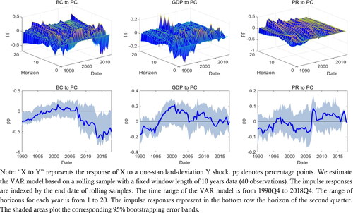 Figure 5. Impulse responses from rolling sample VARs.Source: authors.