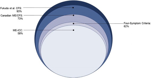 Figure 1. Individuals referred by medical specialists in CFS and ME/CFS.