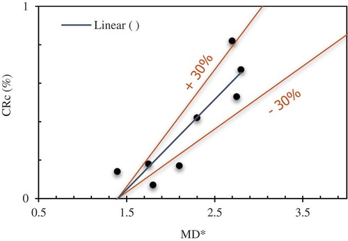 Figure 7. Effect of melt deformation ratio on energy conversion ratio.