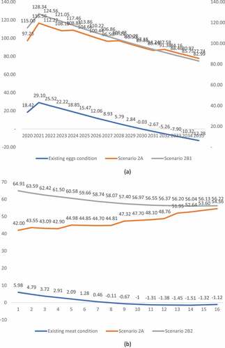 Figure 8. The comparison between existing condition, chicken broiler strain programme (scenario 2A), and the modern chicken farming programme (scenario 2B) to fulfil (a) eggs (scenario 2B1) and (b) chicken meat demand (scenario 2B2)