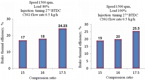 Figure 9 Variation of BTE with compression ratio for 80% and 100% loads.