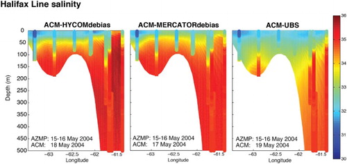 Fig. 4 Model salinity along the Halifax Line transect, overlain by AZMP observations, in May 2004, for three simulations: ACM-HYCOMdebias, ACM-MERCATORdebias, and ACM-UBS.