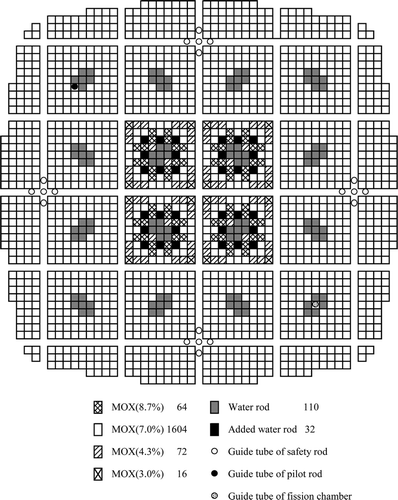 Figure 10. Configuration of water rod core for core 1. The percentages are wt % of Pu total content and the numbers are the numbers of each type of rod.