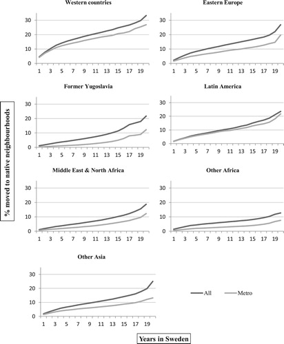 Figure 6. Mobility to native neighbourhoods by country of origin, municipality type, and time in Sweden. Note: the peaks in the proportions in the later years have much larger standard errors (there are not many individuals in the dataset who have been in Sweden for that long).