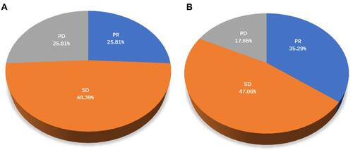 Figure 2 Comparison of efficacy between the two groups. (A) Efficacy evaluation results of AG group; (B) Efficacy evaluation results of PD-1+AG group.