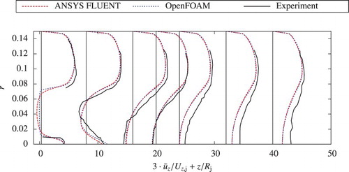 Figure 8. Comparison of the velocity distributions in the main flow direction of the continuous phase in the CBB from simulations in ANSYS FLUENT and OpenFOAM and experiments according to Borée et al. (Citation2001).